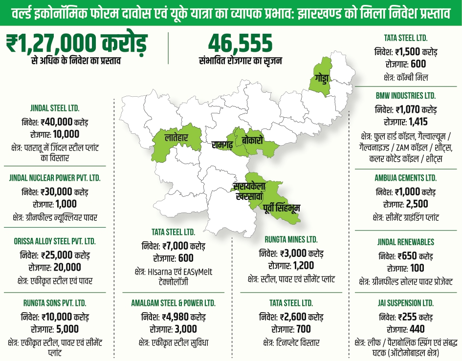 मुख्यमंत्री हेमन्त सोरेन के नेतृत्व में निवेश और ग्रीन स्टील युग का शुभारंभ*
